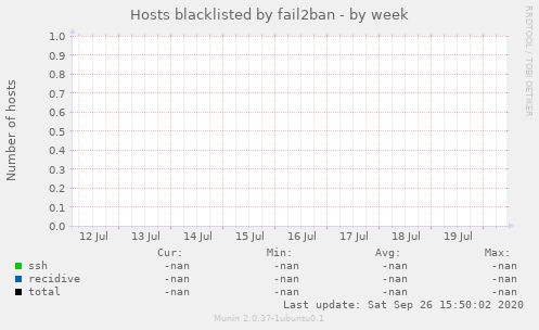 Hosts blacklisted by fail2ban