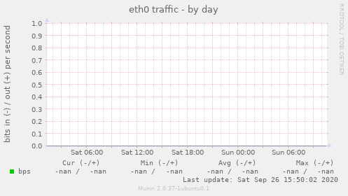 eth0 traffic