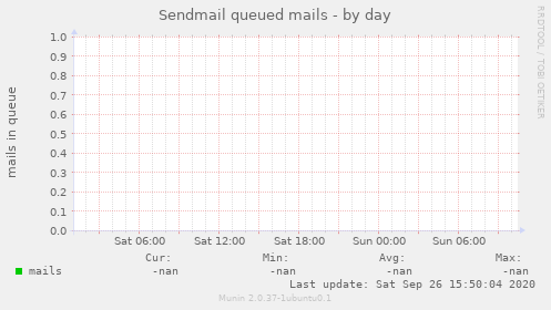 Sendmail queued mails