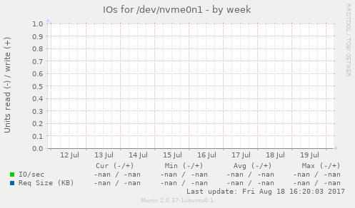 IOs for /dev/nvme0n1