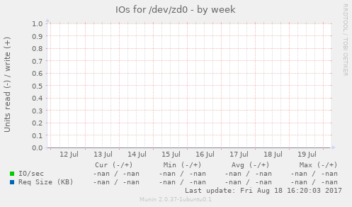 IOs for /dev/zd0