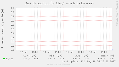 Disk throughput for /dev/nvme1n1