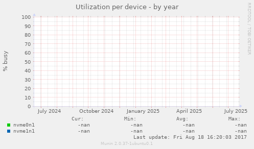 Utilization per device