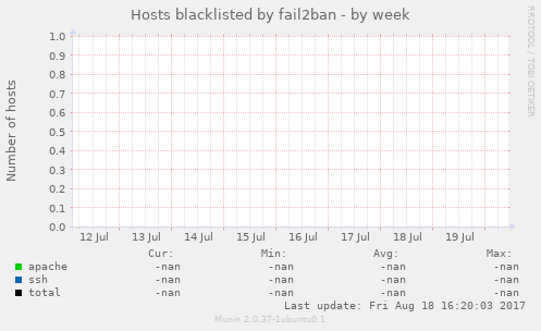 Hosts blacklisted by fail2ban