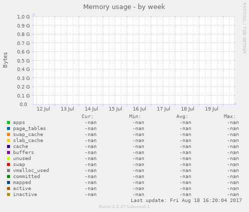 Memory usage