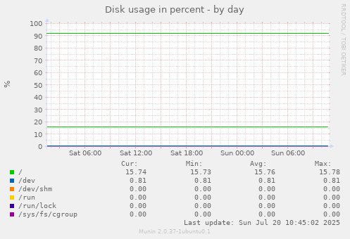 daily graph