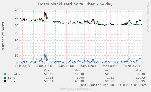 Hosts blacklisted by fail2ban