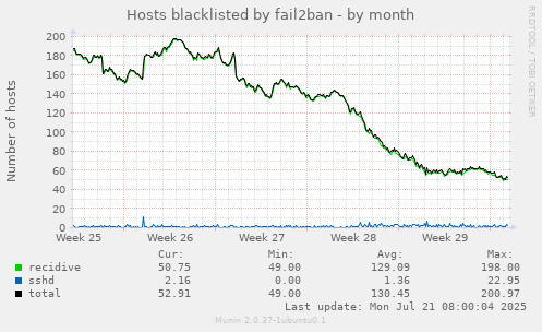 Hosts blacklisted by fail2ban