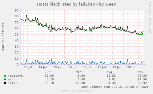 Hosts blacklisted by fail2ban