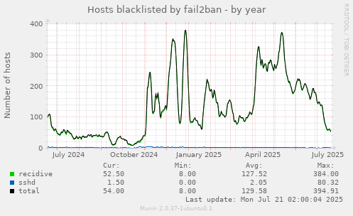 Hosts blacklisted by fail2ban