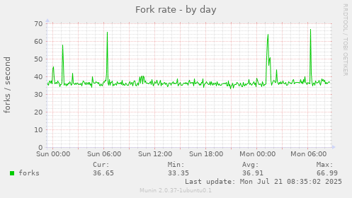 Fork rate