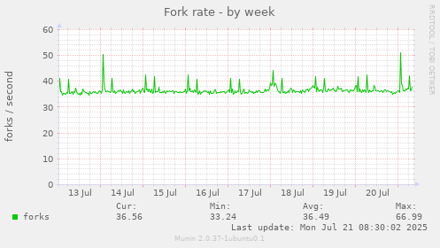 Fork rate