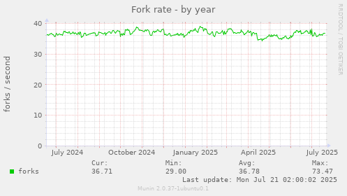 Fork rate
