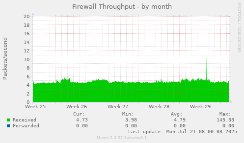 Firewall Throughput