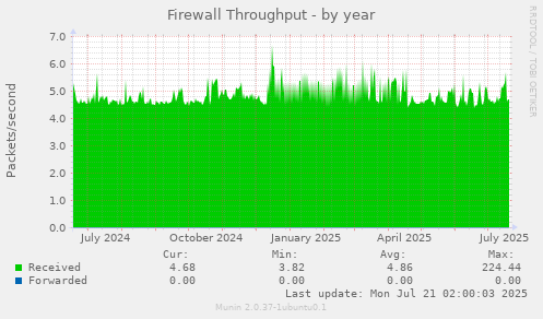 Firewall Throughput