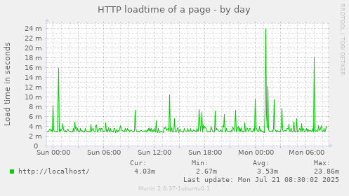 HTTP loadtime of a page