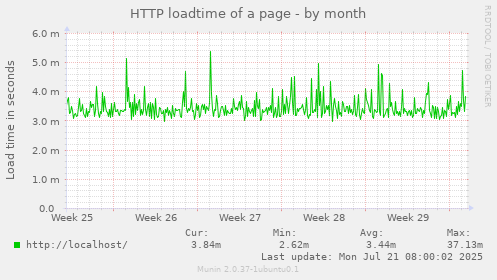 HTTP loadtime of a page