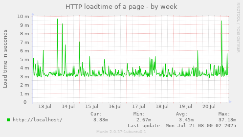 HTTP loadtime of a page