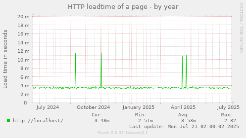 HTTP loadtime of a page