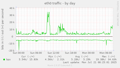 eth0 traffic