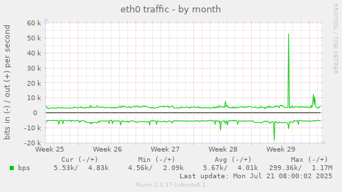 eth0 traffic