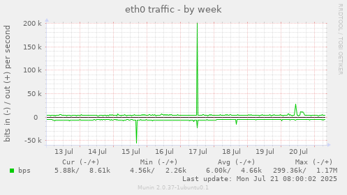 eth0 traffic