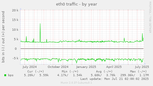 eth0 traffic
