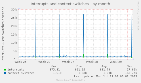 Interrupts and context switches