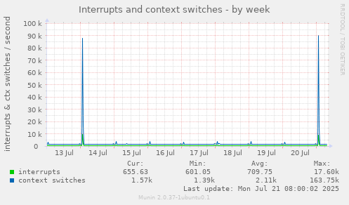 Interrupts and context switches