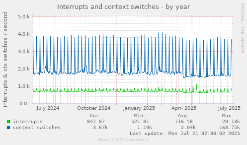 Interrupts and context switches