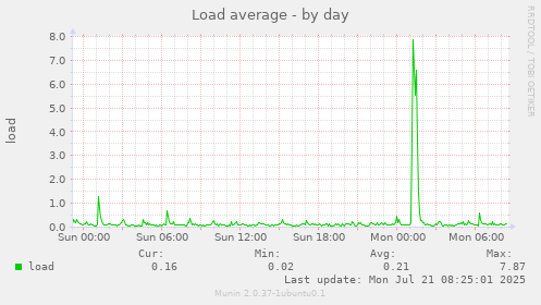 Load average