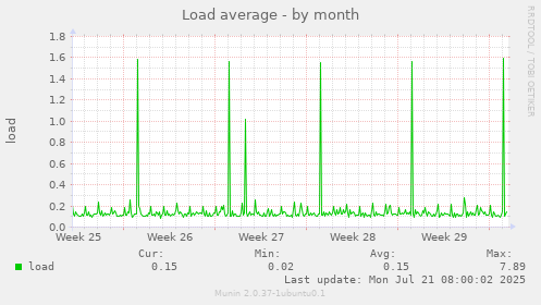 Load average