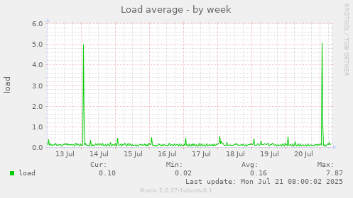 Load average
