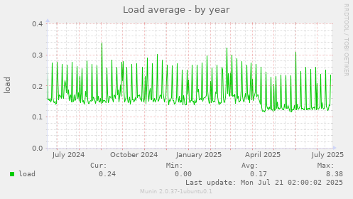 Load average