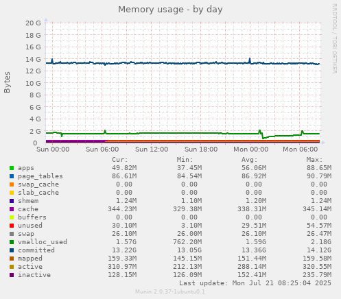Memory usage