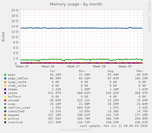 Memory usage