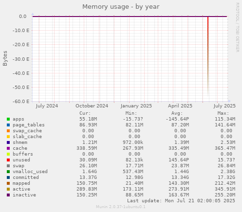 Memory usage