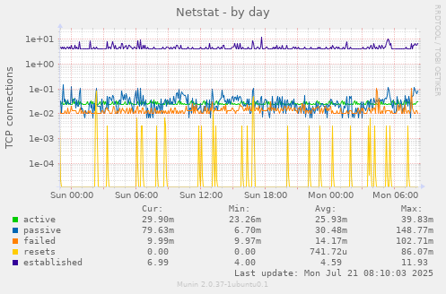 Netstat