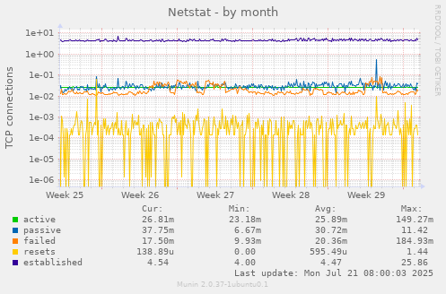 Netstat