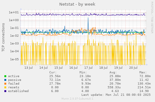 Netstat