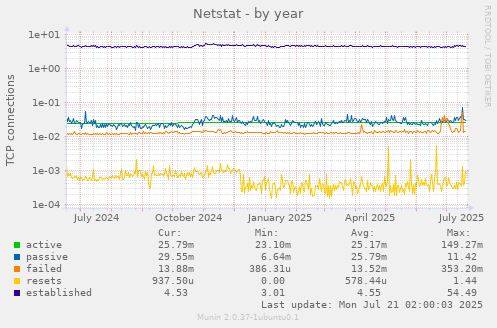 Netstat