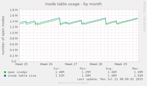 Inode table usage