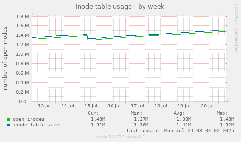 Inode table usage