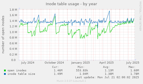 Inode table usage