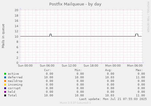Postfix Mailqueue