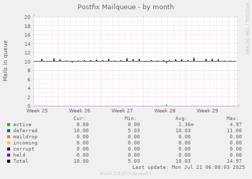 Postfix Mailqueue