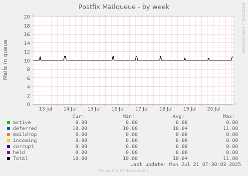 Postfix Mailqueue