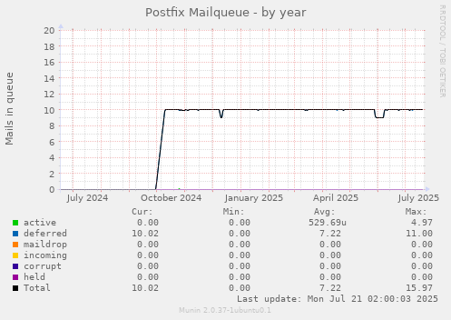 Postfix Mailqueue