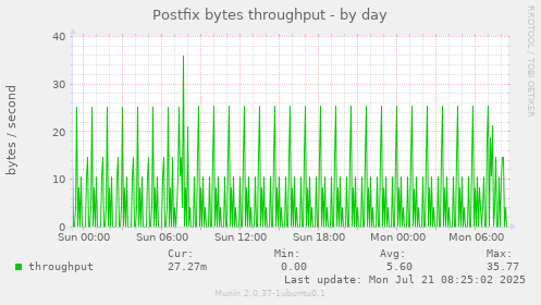 Postfix bytes throughput