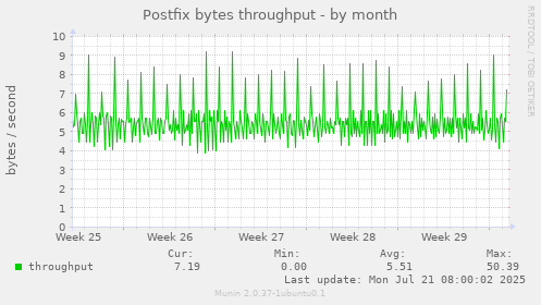 Postfix bytes throughput